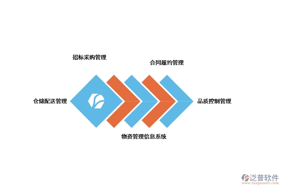 工程材料倉儲(chǔ)管理的應(yīng)用