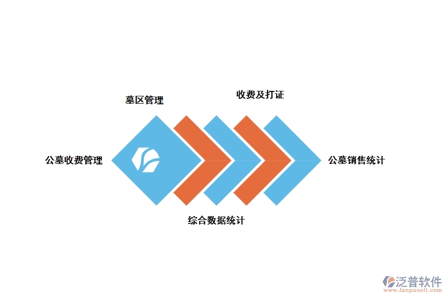 泛普公墓建設項目管理軟件模塊包括