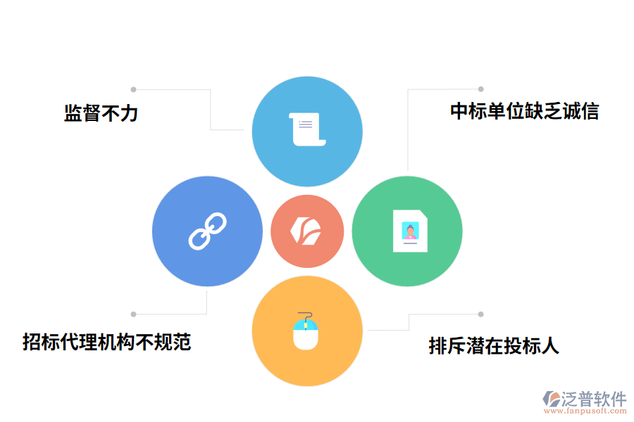 建設(shè)項目工程招投標(biāo)存在問題