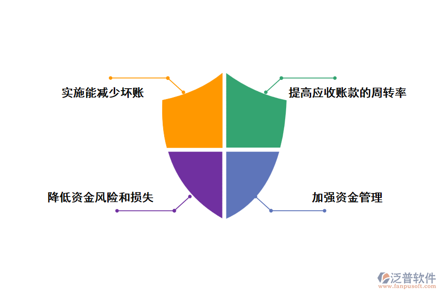 采用泛普應(yīng)收賬款管理軟件有什么優(yōu)勢