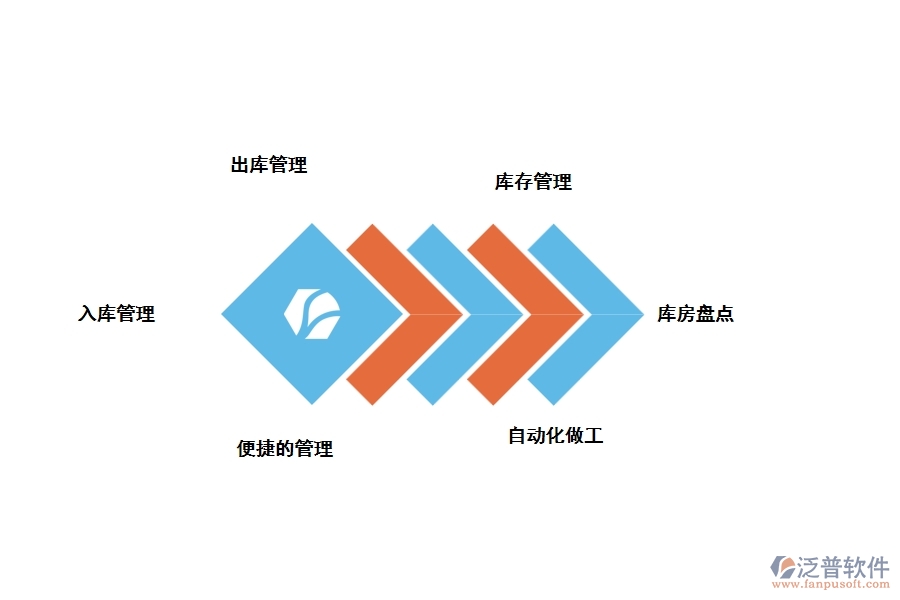 泛普工程建設(shè)倉(cāng)庫(kù)管理軟件有哪些功能