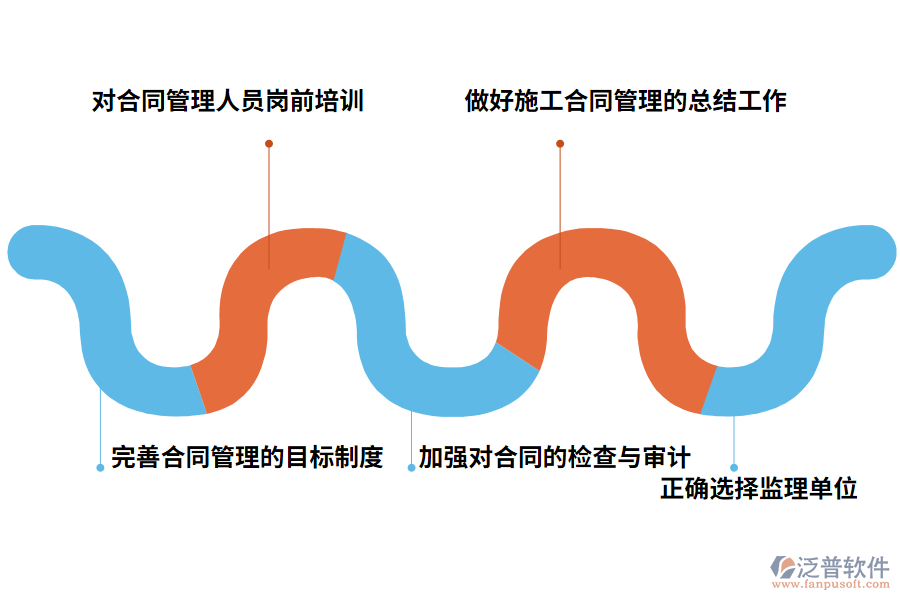 對加強合同管理的幾點建議
