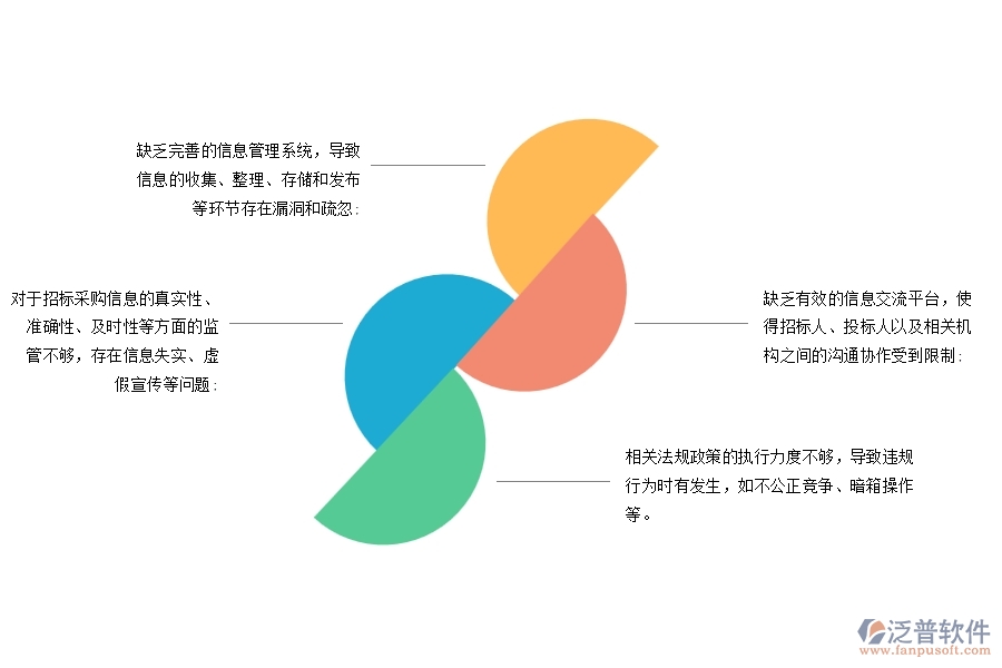 市政工程行業(yè)招標(biāo)采購信息查詢管理不足之處