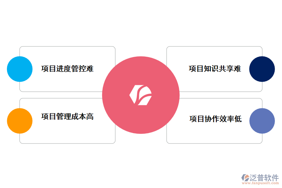 建設項目的傳統(tǒng)問題
