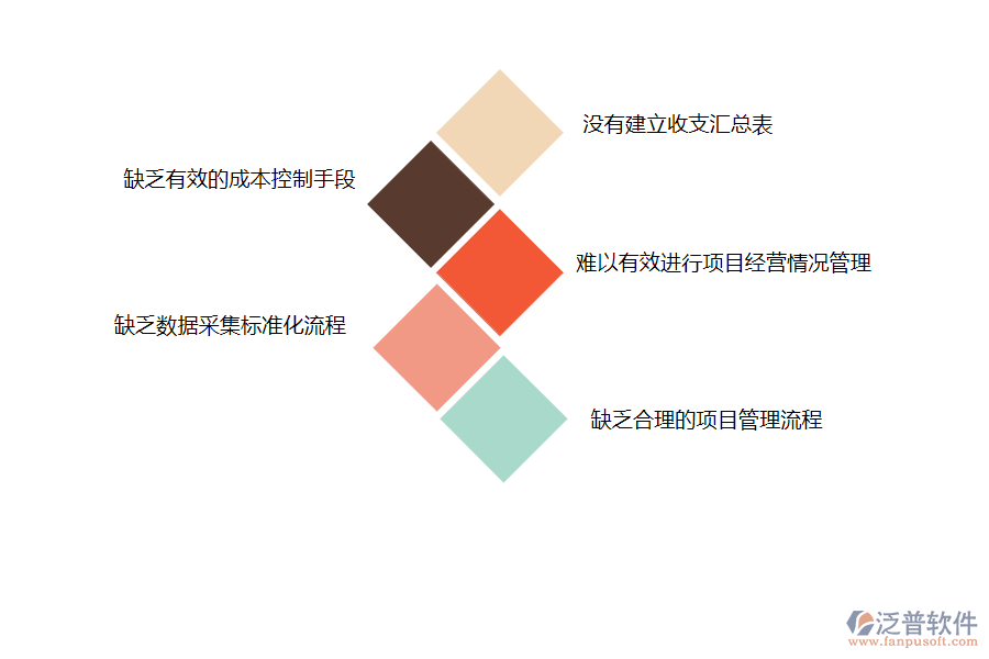 國(guó)內(nèi)80%安裝工程企業(yè)在項(xiàng)目經(jīng)營(yíng)情況管理過(guò)程普遍存在的問(wèn)題