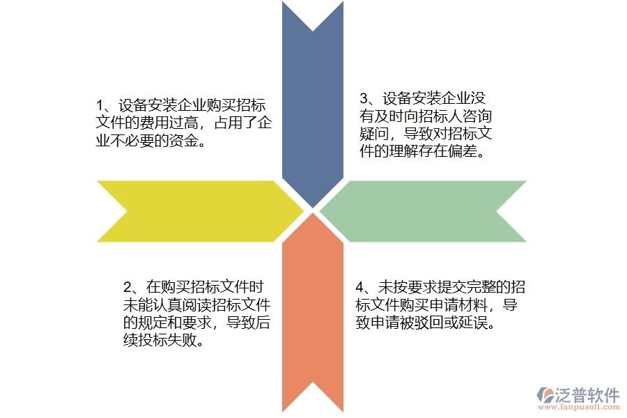 在設備安裝工程企業(yè)中招標文件購買申請常見的問題