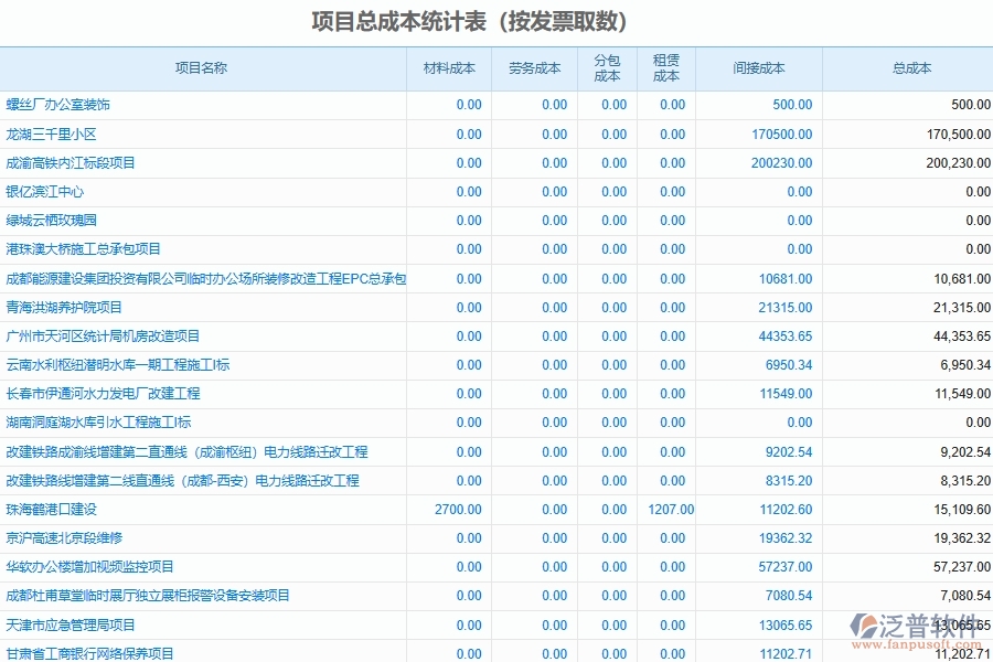 泛普軟件電力工程管理系統(tǒng)如何有效提高成本核算的管理
