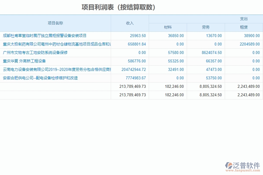 泛普軟件-設備安裝工程企業(yè)管理系統(tǒng)中項目利潤表(按結(jié)算取數(shù))的好處