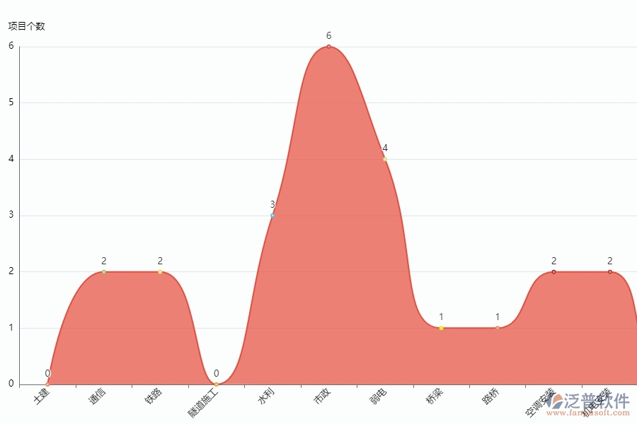 泛普軟件-市政工程項(xiàng)目管理系統(tǒng)中項(xiàng)目個(gè)數(shù)統(tǒng)計(jì)圖對(duì)于管理層有什么好處