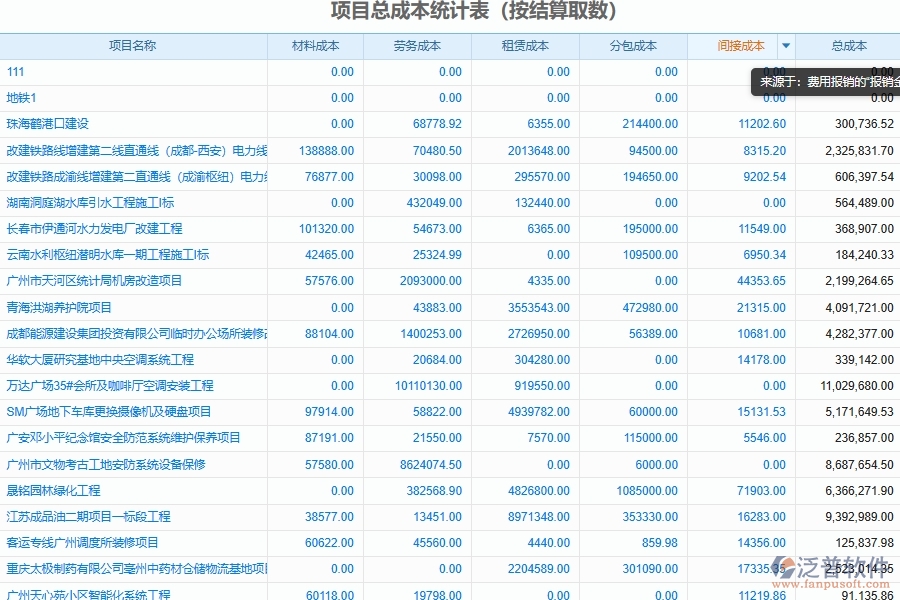 泛普軟件的電力工程管理系統(tǒng)在項(xiàng)目成本統(tǒng)計(jì)表管理中的作用