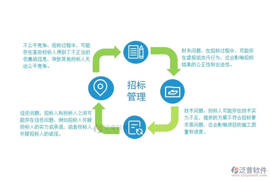 市政工程建設項目招標管理可能出現(xiàn)的問題