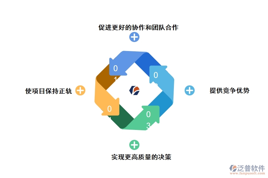 項目信息管理規(guī)劃系統(tǒng)的優(yōu)點