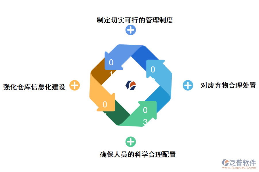 利用泛普倉(cāng)庫(kù)管理軟件提高企業(yè)倉(cāng)庫(kù)管理質(zhì)量的有效措施