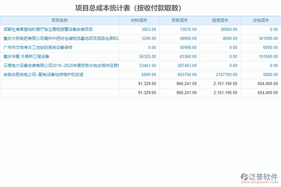 泛普軟件-設(shè)備安裝工程企業(yè)管理系統(tǒng)中項目總成本統(tǒng)計表(按收付款取數(shù))的好處