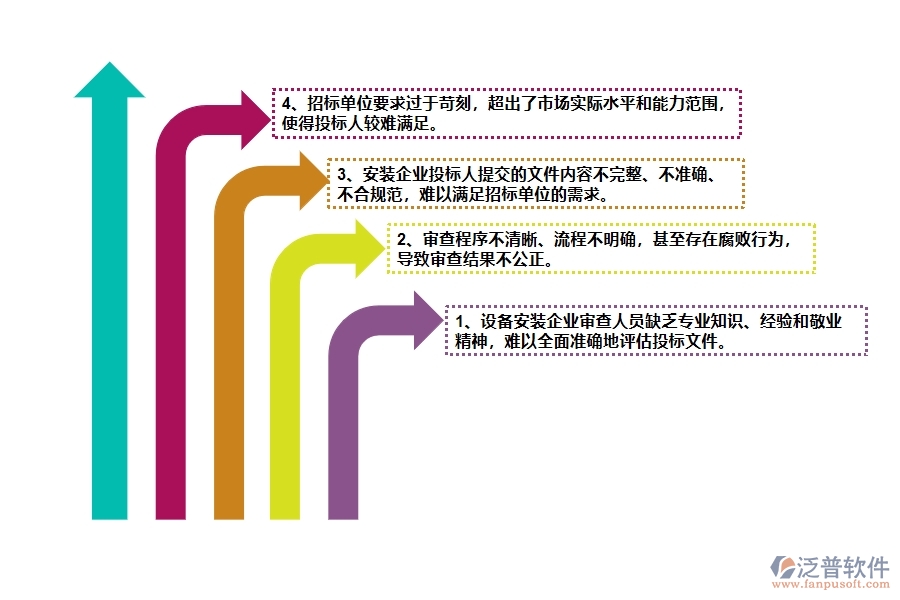在安裝企業(yè)管理中投標(biāo)文件審查方面存在的問(wèn)題