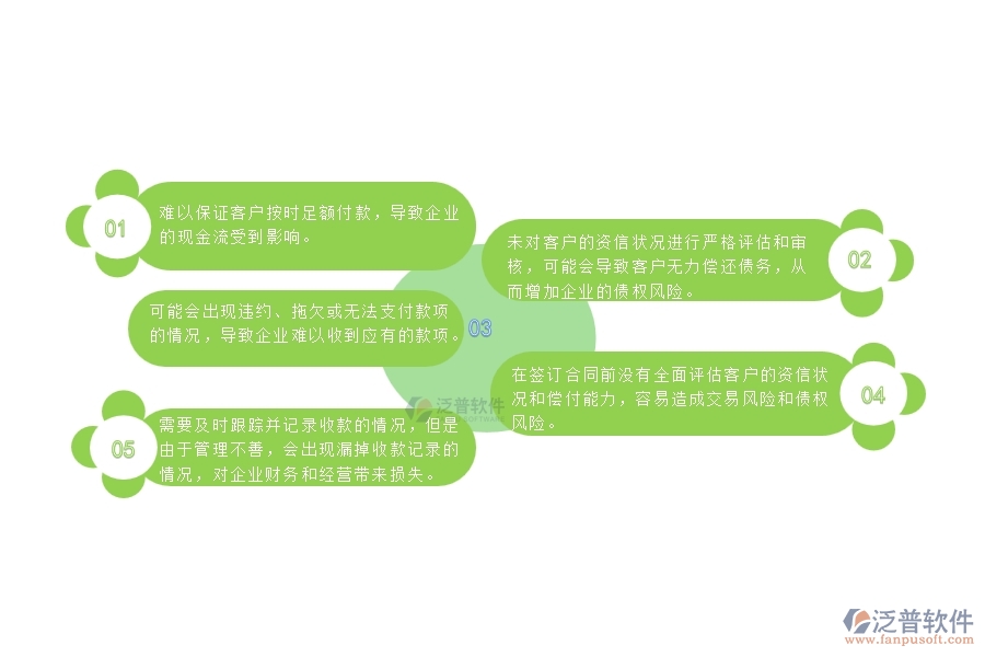 在簽訂合同前沒有全面評估客戶的資信狀況和償付能力，容易造成交易風(fēng)險和債權(quán)風(fēng)險。