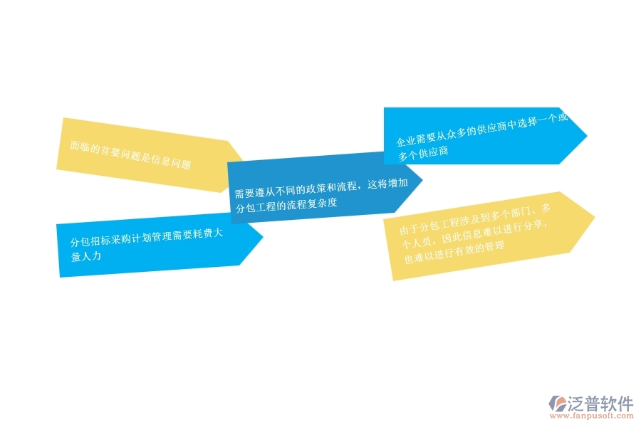 一、公路工程企業(yè)在分包招標(biāo)采購(gòu)計(jì)劃管理方面遇到的困境