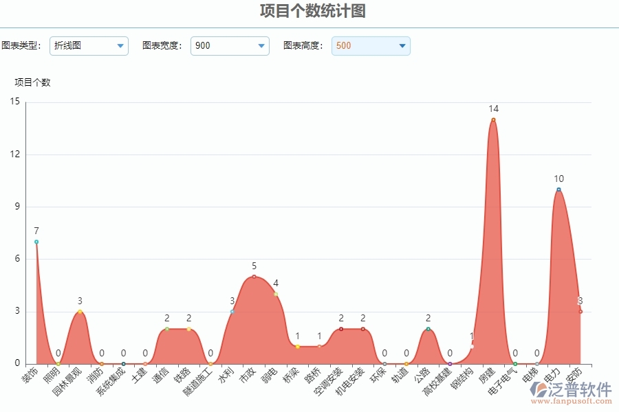三、園林工程企業(yè)系統(tǒng)中收入泛普軟件立項報表管理的優(yōu)點