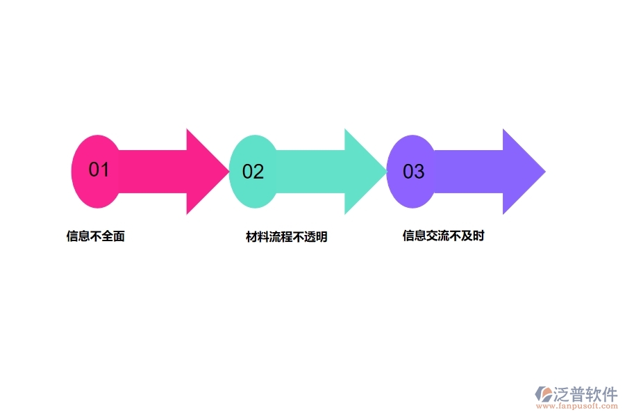 多數(shù)路橋工程行業(yè)在材料執(zhí)行情況表(按項(xiàng)目)中存在的問題