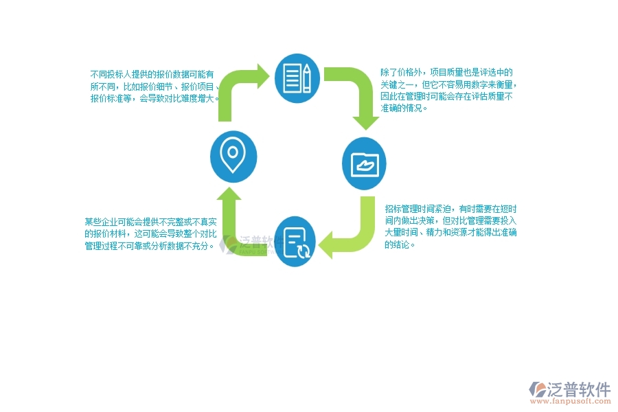 一、使用泛普軟件-公路工程系統(tǒng)前，企業(yè)在招標(biāo)報(bào)價(jià)對(duì)比管理時(shí)的問題
