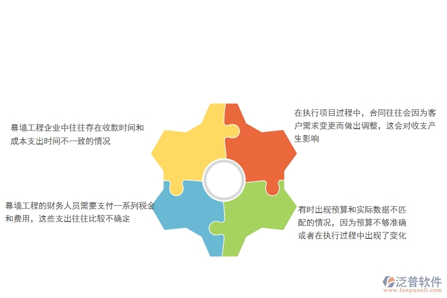 一、幕墻工程企業(yè)在項(xiàng)目利潤表(按收付款取數(shù))方面遇到的棘手問題