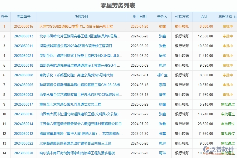 泛普軟件-工程項目管理系統(tǒng)在零星勞務(wù)列表中的方案