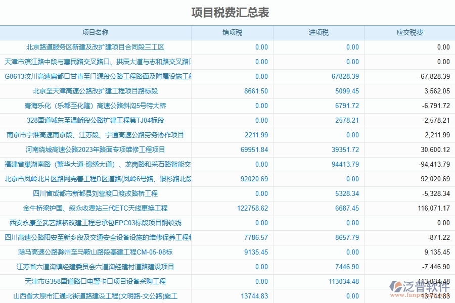 泛普軟件-的路橋工程項(xiàng)目管理系統(tǒng)在項(xiàng)目稅務(wù)情況統(tǒng)計(jì)管理中的作用
