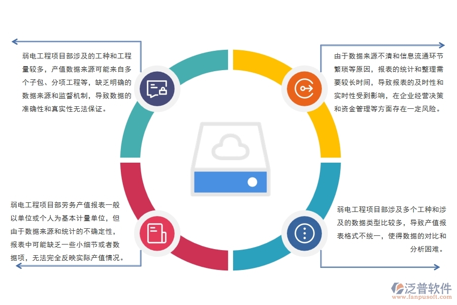 弱電工程項目部勞務(wù)產(chǎn)值報表管理存在哪些問題