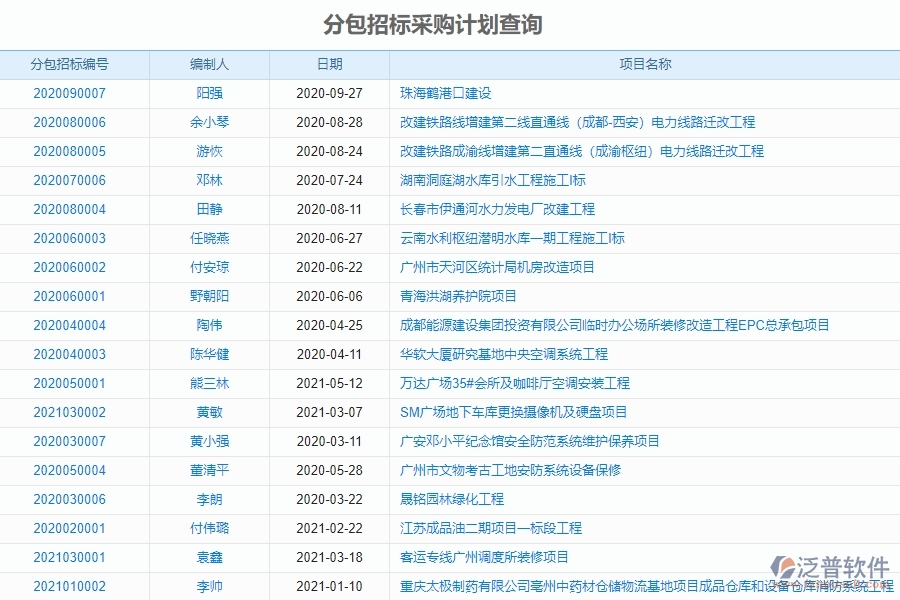 投標管理為分包招標采購計劃查詢工程企業(yè)提供了哪些方面的應用價值
