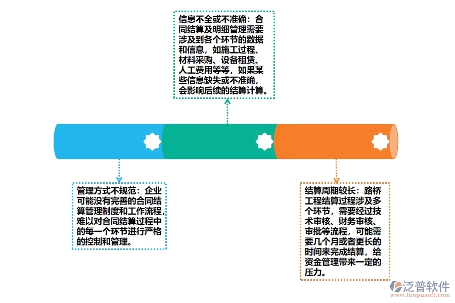 路橋工程合同結(jié)算及明細(xì)管理存在哪些問題