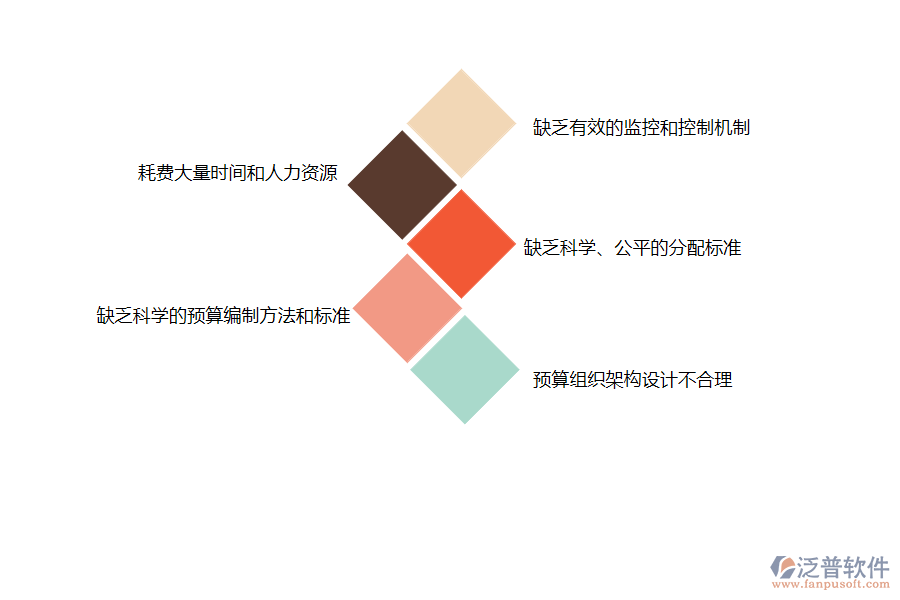 國內(nèi)80%的市政工程企業(yè)在公司預(yù)算管理過程存在的問題