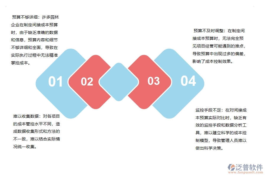 多數(shù)園林企業(yè)在間接成本預(yù)算實(shí)際對(duì)比表中存在的問(wèn)題