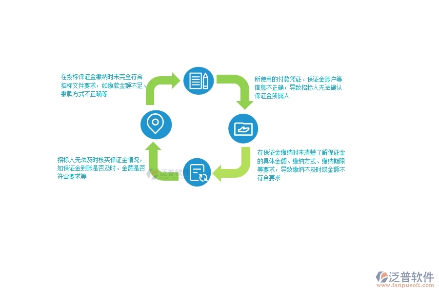 一、多數(shù)公路企業(yè)在投標保證金中存在的問題
