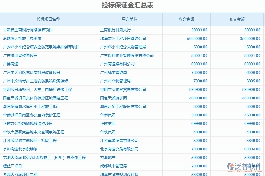 二、泛普軟件-公路工程投標(biāo)保證金匯總表能為企業(yè)帶來(lái)什么價(jià)值