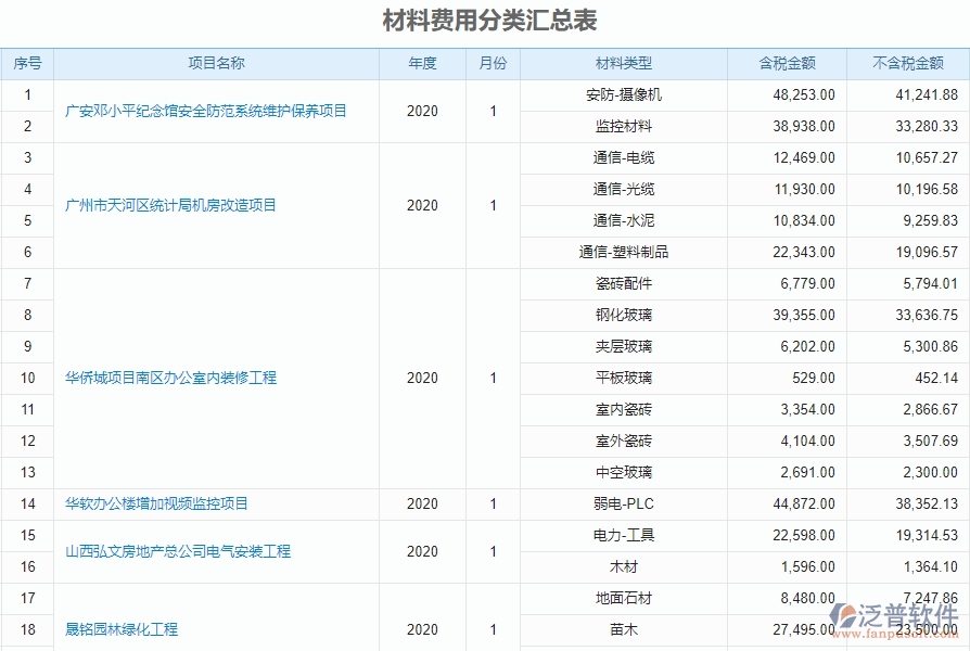 一、中小微機電工程企業(yè)管理者對材料費用分類匯總表的苦惱