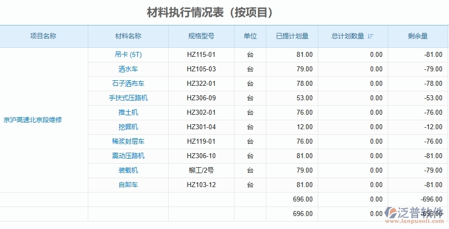 二、泛普軟件-公路工程管理系統(tǒng)如何解決工程企業(yè)的材料執(zhí)行情況表(按項(xiàng)目)痛點(diǎn)