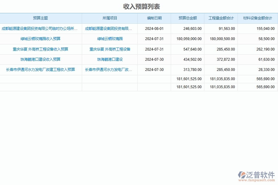 泛普軟件-弱電工程企業(yè)管理系統(tǒng)對于項目直接成本預(yù)算的管理作用體現(xiàn)在哪些方面