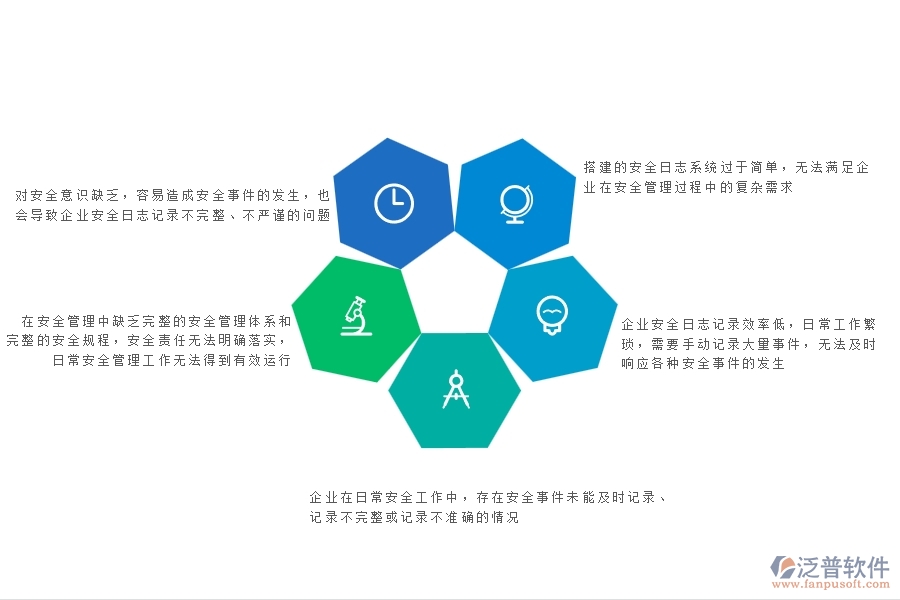 企業(yè)安全日志記錄效率低，日常工作繁瑣，需要手動(dòng)記錄大量事件，無(wú)法及時(shí)響應(yīng)各種安全事件的發(fā)生