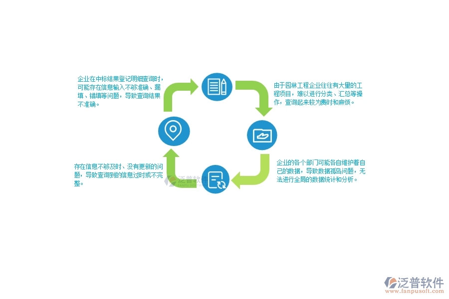 一、園林工程企業(yè)在中標結果登記明細查詢中存在的問題