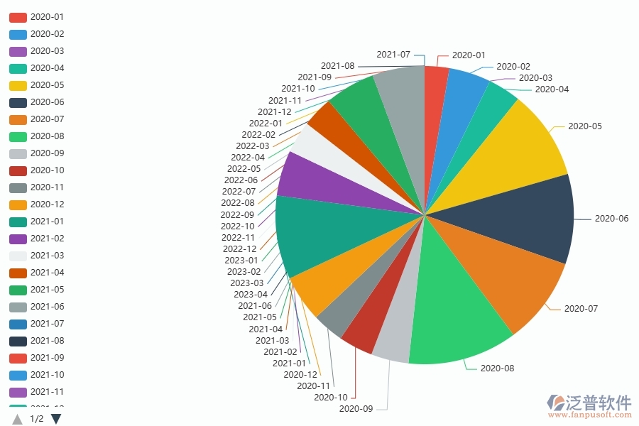 三、泛普軟件每月機械費用走勢管理系統(tǒng)在弱電工程企業(yè)中的長處