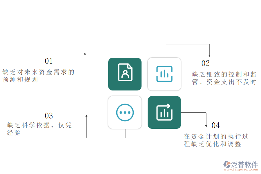 國內(nèi)80%的路橋工程企業(yè)在資金計劃管理中普遍存在的問題