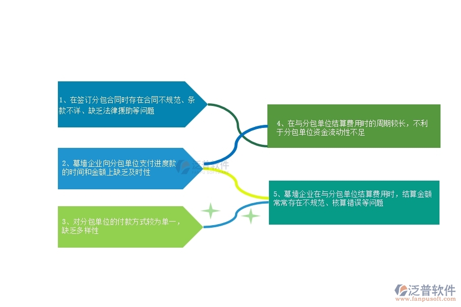 多數(shù)幕墻企業(yè)在分包合同、進(jìn)度款、付款、結(jié)算占比中存在的問題