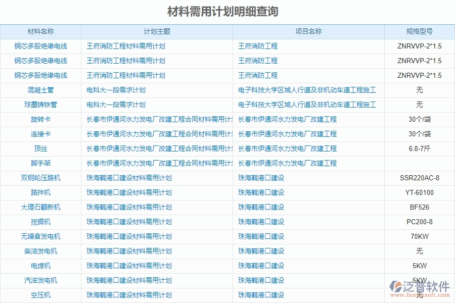 泛普軟件-市政工程企業(yè)管理系統(tǒng)中材料需用計劃明細(xì)查詢的價值
