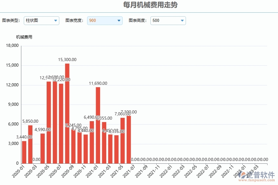 、泛普軟件-幕墻工程企業(yè)管理系統(tǒng)中每月機械費用走勢的應(yīng)用場景
