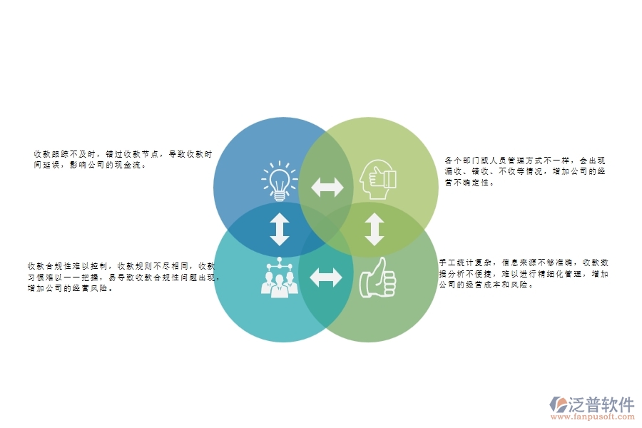 　一、弱電工程公司沒有上泛普軟件系統(tǒng)時在合同收款列表管理遇到的問題