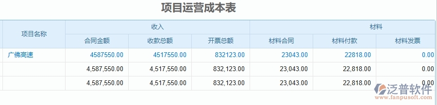 二、泛普軟件-公路工程企業(yè)管理系統(tǒng)如何有效提高成本管理中項(xiàng)目運(yùn)營(yíng)成本表的管理