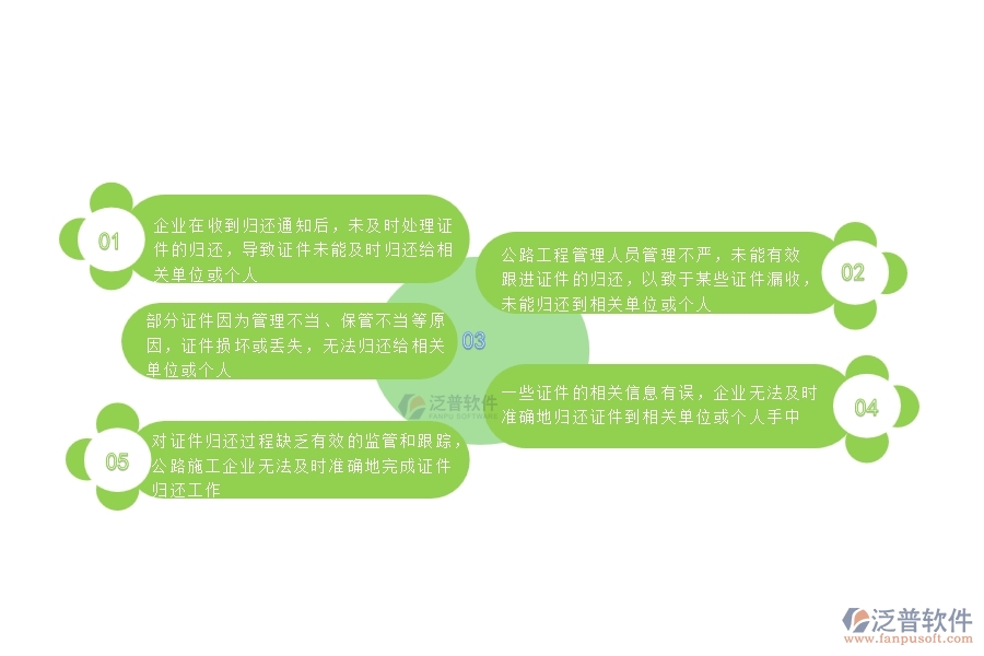 對證件歸還過程缺乏有效的監(jiān)管和跟蹤，公路施工企業(yè)無法及時(shí)準(zhǔn)確地完成證件歸還工作