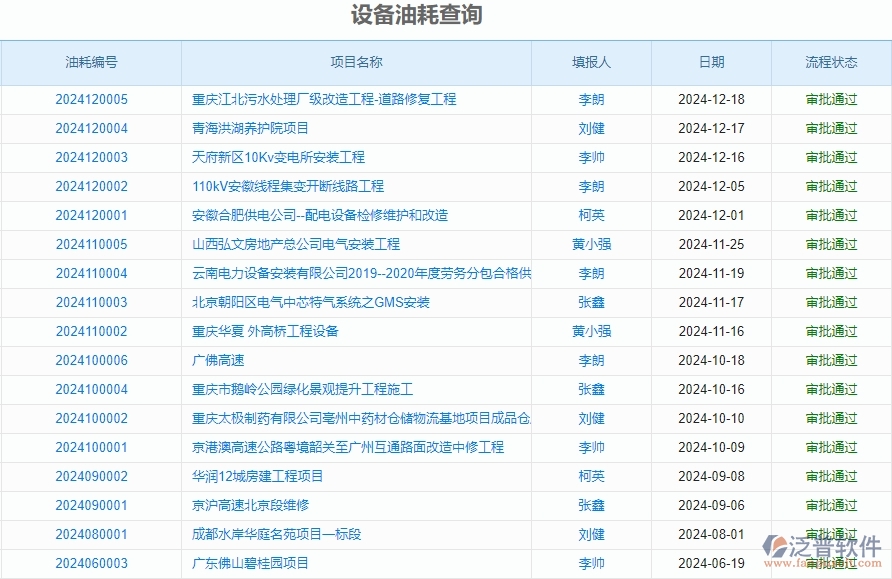二、泛普軟件-安防工程企業(yè)管理系統(tǒng)的設(shè)備油耗查詢?yōu)楣こ唐髽I(yè)帶來(lái)七大管理革新