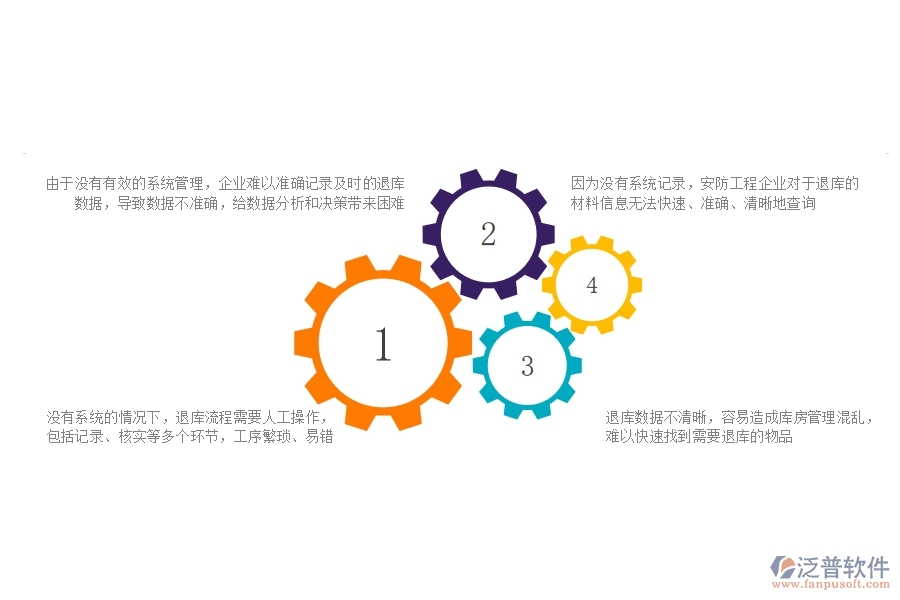 一、安防工程公司沒有使用系統(tǒng)時在材料退庫方面遇到的問題有哪些