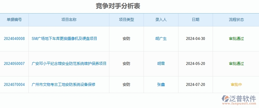 二、泛普軟件-安防工程企業(yè)管理系統(tǒng)如何有效提升競(jìng)爭(zhēng)對(duì)手分析表的管理